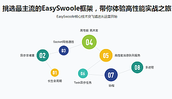 EasySwoole+ElasticSearch打造高性能小视频服务系统 | 完结无密码