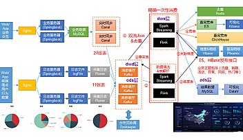 SGG-大数据之数仓5.0 线下录制完整版2021年最新【完结】